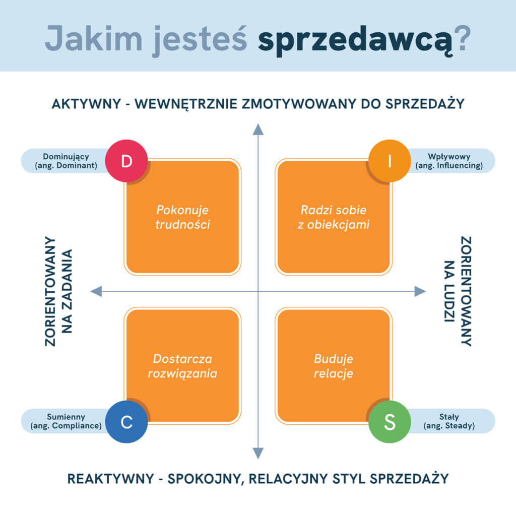 Obrazek przedstawia diagram, który klasyfikuje cztery typy sprzedawców na podstawie ich zachowań i podejścia. Diagram jest podzielony na cztery kwadraty, każdy z innym kolorem i oznaczony literą oraz odpowiadającym jej terminem opisującym cechę zachowania:Lewy górny (pomarańczowy): ‘D’ dla “Dominujący”; Prawy górny (niebieski): ‘I’ dla “Wpływowy”; Lewy dolny (zielony): ‘C’ dla “Sumienny”; Prawy dolny (żółty): ‘S’ dla “Stały”;